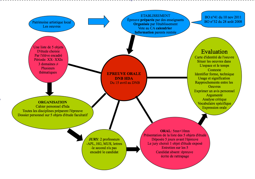 diagramme HIDA 2013