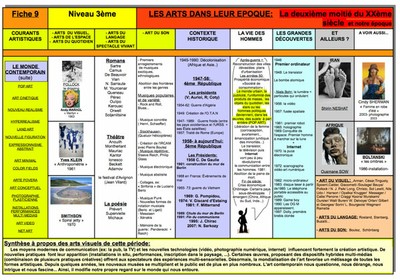 Exemple de fiche chronologique proposée par Maryse BODA